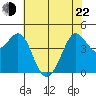 Farallon Island tide chart for Sunday, May 22, 2022