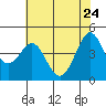 Farallon Island tide chart for Tuesday, May 24, 2022