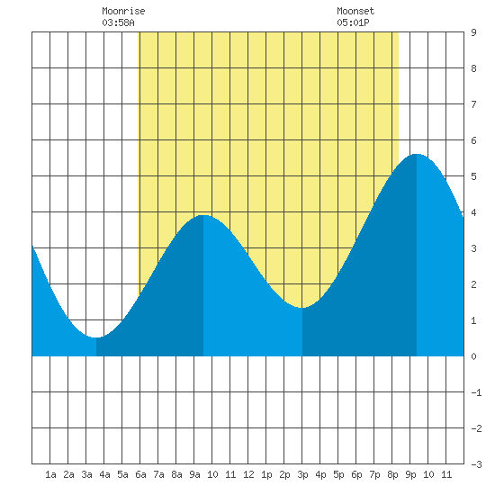 Farallon Island tide chart for Thursday, May 26, 2022