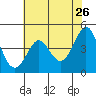 Farallon Island tide chart for Thursday, May 26, 2022