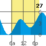 Farallon Island tide chart for Friday, May 27, 2022