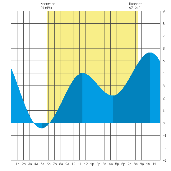 Farallon Island tide chart for Saturday, May 28, 2022