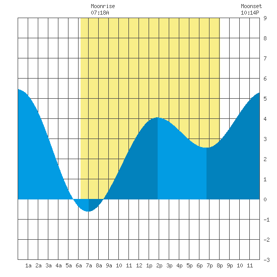 Farallon Island tide chart for Monday, May 2, 2022