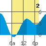 Farallon Island tide chart for Monday, May 2, 2022