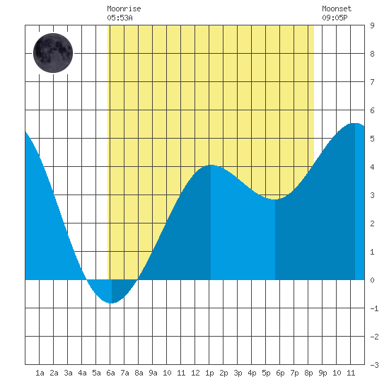 Farallon Island tide chart for Monday, May 30, 2022