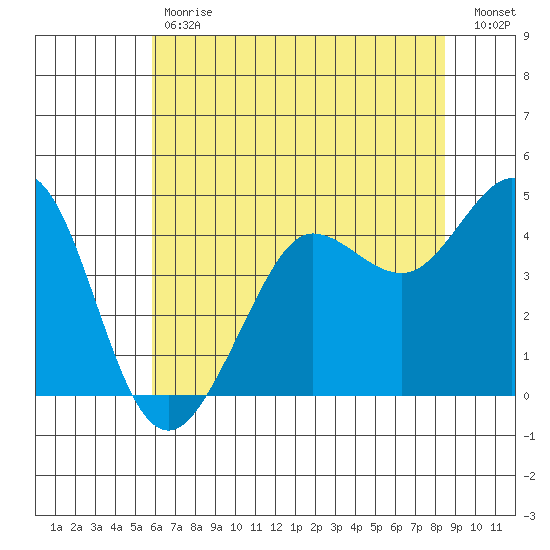 Farallon Island tide chart for Tuesday, May 31, 2022