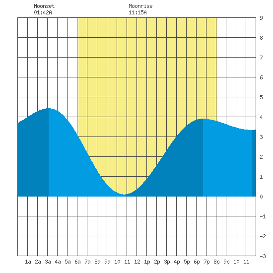 Farallon Island tide chart for Saturday, May 7, 2022