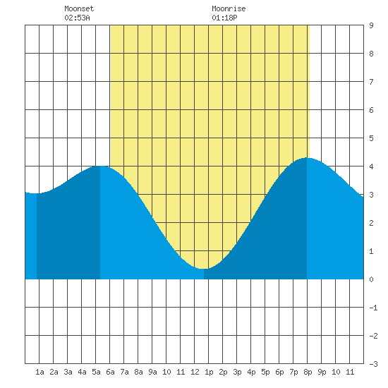 Farallon Island tide chart for Monday, May 9, 2022