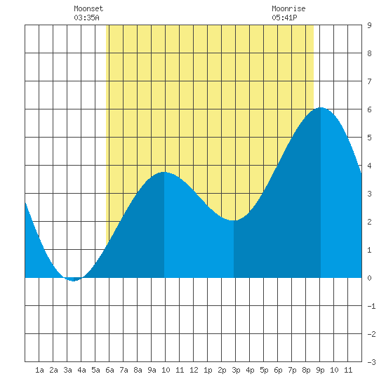 Farallon Island tide chart for Saturday, June 11, 2022