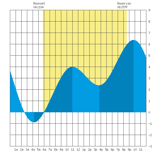 Farallon Island tide chart for Sunday, June 12, 2022