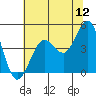 Farallon Island tide chart for Sunday, June 12, 2022