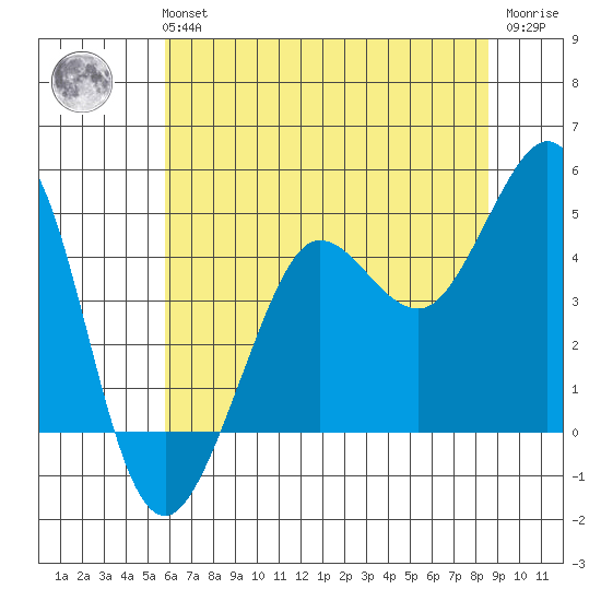 Farallon Island tide chart for Tuesday, June 14, 2022