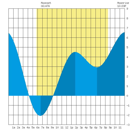 Farallon Island tide chart for Wednesday, June 15, 2022