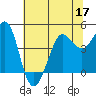 Farallon Island tide chart for Friday, June 17, 2022