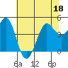 Farallon Island tide chart for Saturday, June 18, 2022