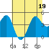 Farallon Island tide chart for Sunday, June 19, 2022