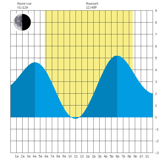 Farallon Island tide chart for Monday, June 20, 2022