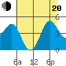 Farallon Island tide chart for Monday, June 20, 2022