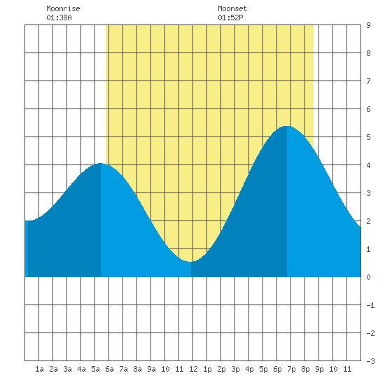 Farallon Island tide chart for Tuesday, June 21, 2022