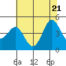 Farallon Island tide chart for Tuesday, June 21, 2022