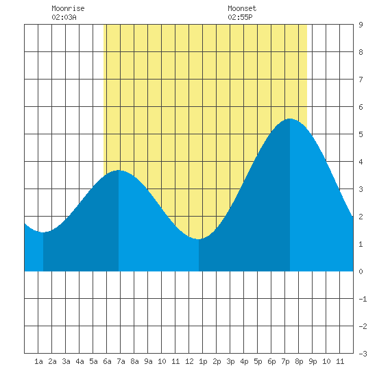 Farallon Island tide chart for Wednesday, June 22, 2022