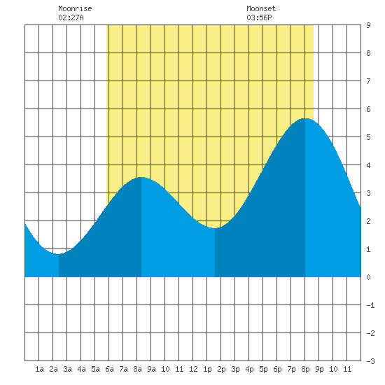 Farallon Island tide chart for Thursday, June 23, 2022