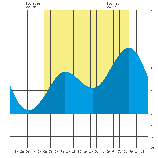 Farallon Island tide chart for Friday, June 24, 2022