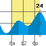 Farallon Island tide chart for Friday, June 24, 2022