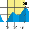 Farallon Island tide chart for Saturday, June 25, 2022