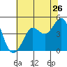 Farallon Island tide chart for Sunday, June 26, 2022