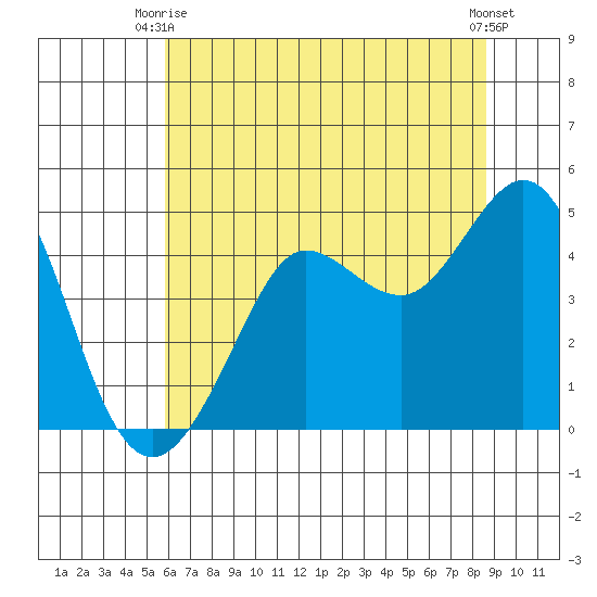 Farallon Island tide chart for Monday, June 27, 2022