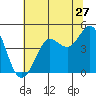 Farallon Island tide chart for Monday, June 27, 2022