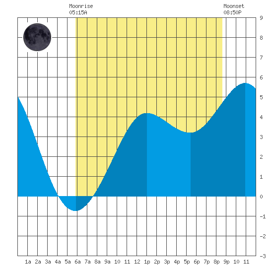 Farallon Island tide chart for Tuesday, June 28, 2022