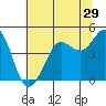 Farallon Island tide chart for Wednesday, June 29, 2022