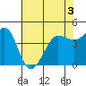 Farallon Island tide chart for Friday, June 3, 2022
