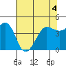 Farallon Island tide chart for Saturday, June 4, 2022