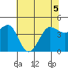 Farallon Island tide chart for Sunday, June 5, 2022