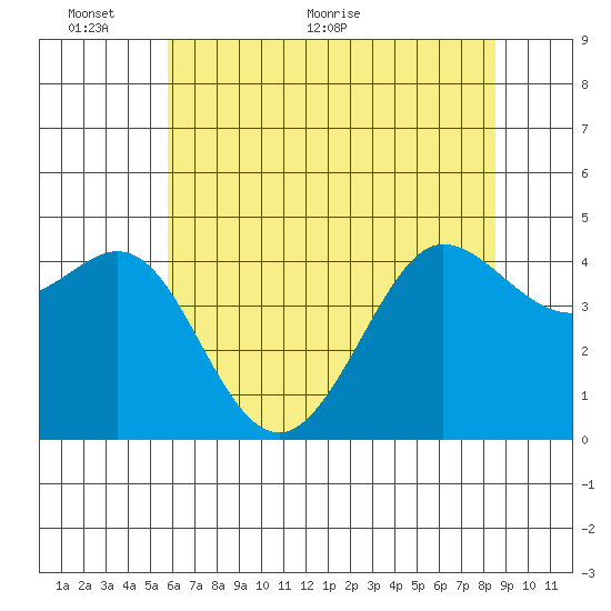 Farallon Island tide chart for Monday, June 6, 2022