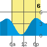 Farallon Island tide chart for Monday, June 6, 2022