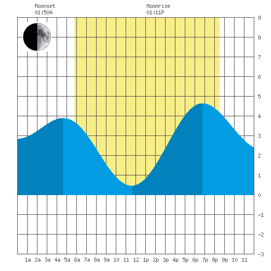 Farallon Island tide chart for Tuesday, June 7, 2022