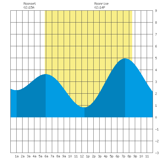Farallon Island tide chart for Wednesday, June 8, 2022