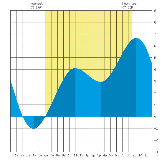Farallon Island tide chart for Monday, July 11, 2022