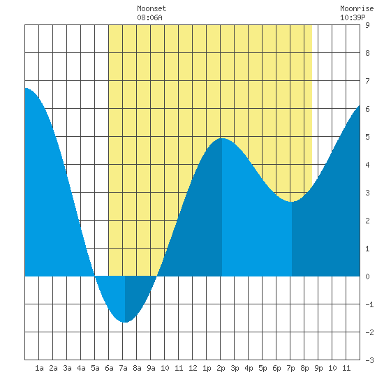 Farallon Island tide chart for Friday, July 15, 2022