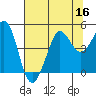 Farallon Island tide chart for Saturday, July 16, 2022
