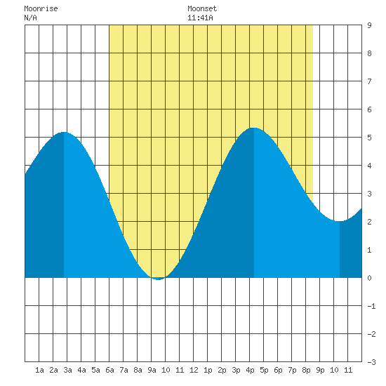 Farallon Island tide chart for Monday, July 18, 2022