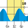 Farallon Island tide chart for Monday, July 18, 2022