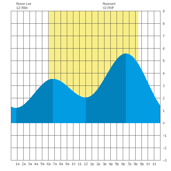Farallon Island tide chart for Thursday, July 21, 2022