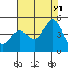 Farallon Island tide chart for Thursday, July 21, 2022