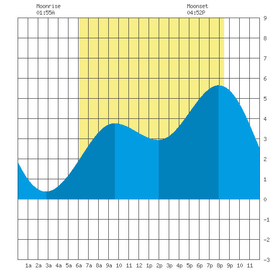 Farallon Island tide chart for Saturday, July 23, 2022