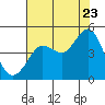 Farallon Island tide chart for Saturday, July 23, 2022